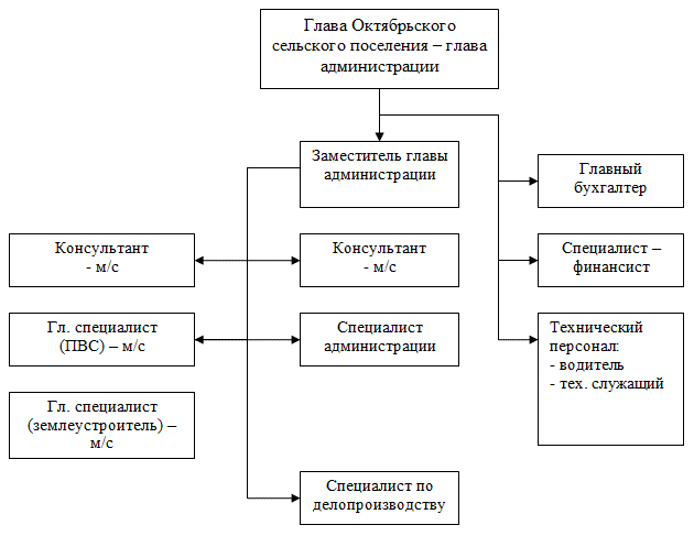 Структура администрации